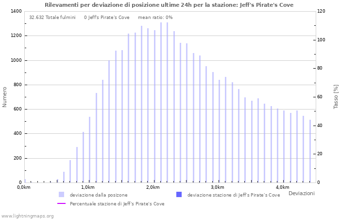 Grafico: Rilevamenti per deviazione di posizione