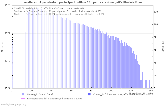 Grafico: Localizzazoni per stazioni partecipanti