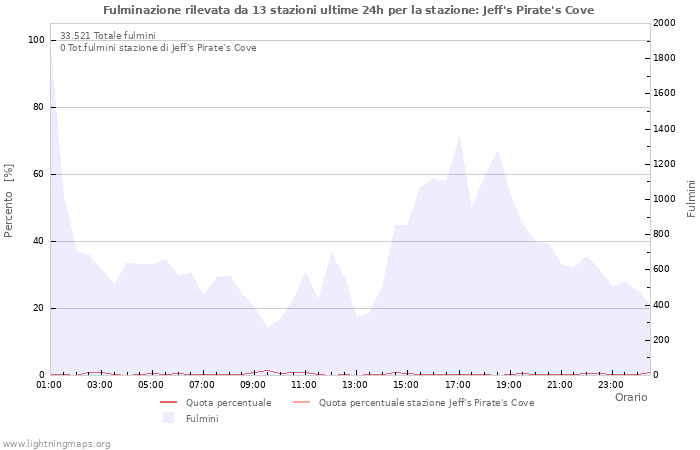 Grafico