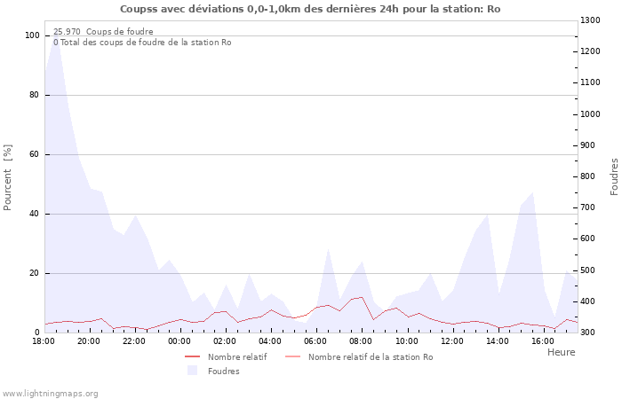 Graphes