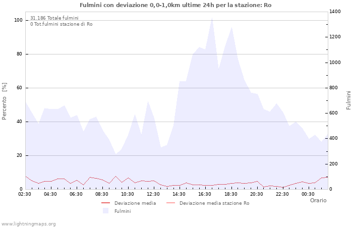 Grafico