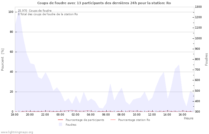 Graphes