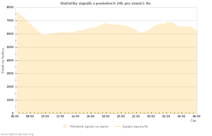 Grafy: Statistiky signálů