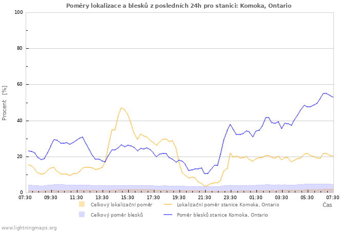 Grafy: Poměry lokalizace a blesků