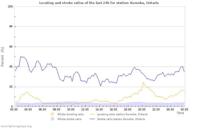Graphs: Locating and stroke ratios