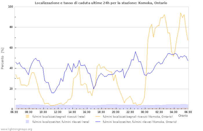 Grafico: Localizzazione e tasso di caduta