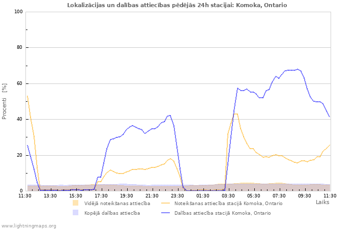 Grafiki: Lokalizācijas un dalības attiecības
