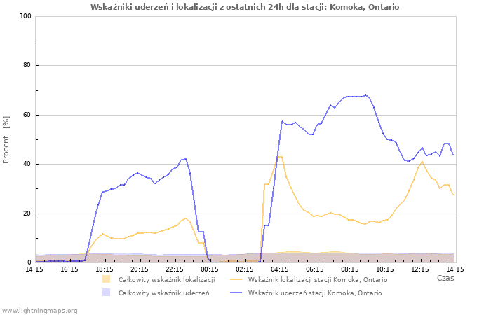 Wykresy: Wskaźniki uderzeń i lokalizacji