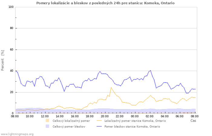Grafy: Pomery lokalizácie a bleskov