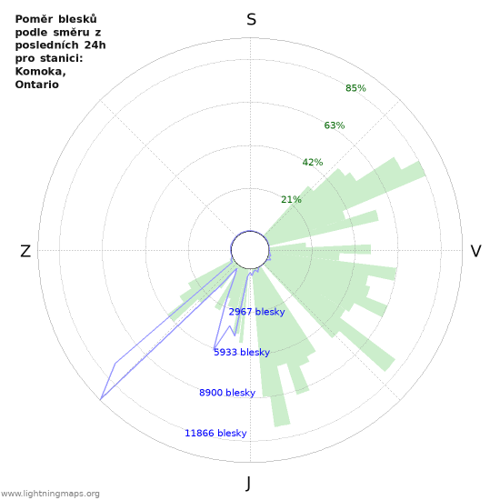 Grafy: Poměr blesků podle směru