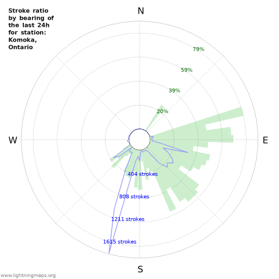 Graphs: Stroke ratio by bearing