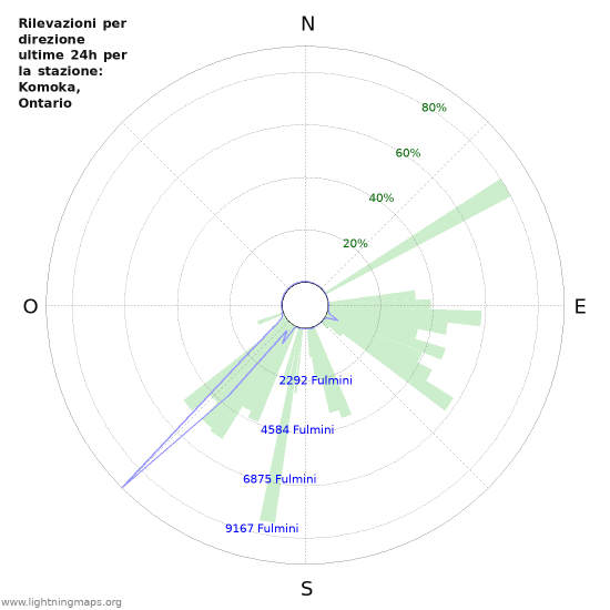 Grafico: Rilevazioni per direzione