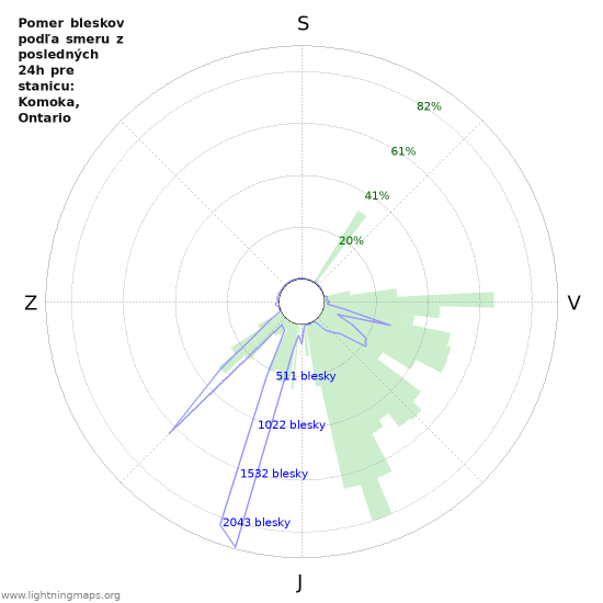 Grafy: Pomer bleskov podľa smeru