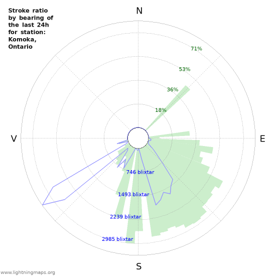 Grafer: Stroke ratio by bearing