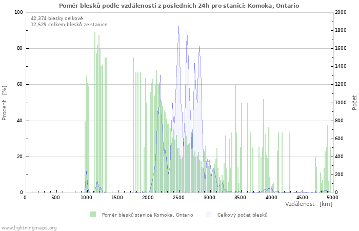 Grafy: Poměr blesků podle vzdálenosti