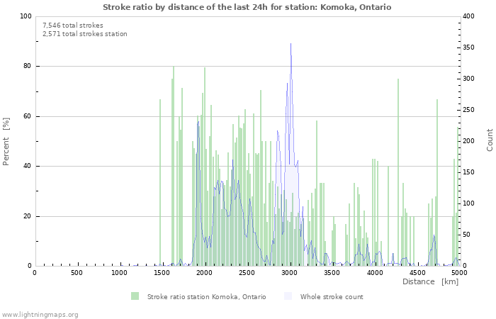 Graphs: Stroke ratio by distance