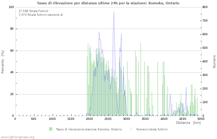 Grafico: Tasso di rilevazione per distanza