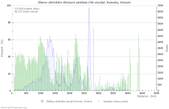 Grafiki: Zibens aktivitāte distancē
