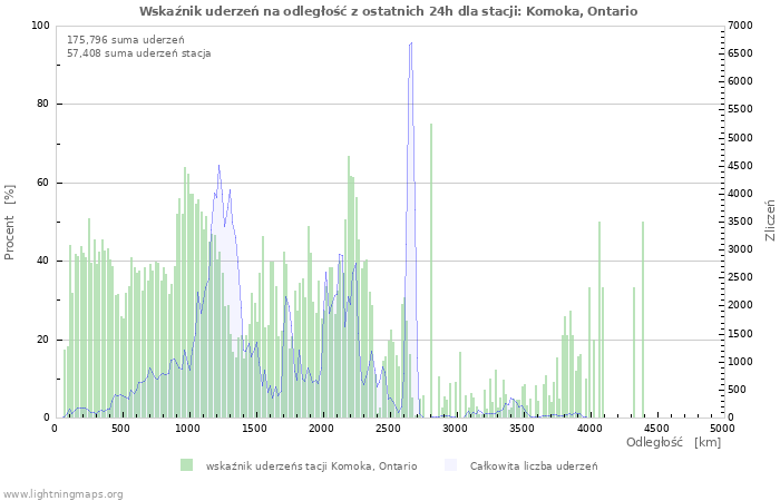 Wykresy: Wskaźnik uderzeń na odległość
