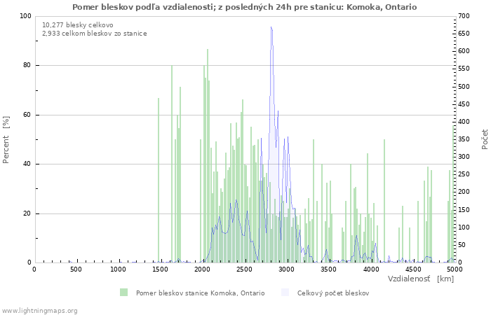 Grafy: Pomer bleskov podľa vzdialenosti;