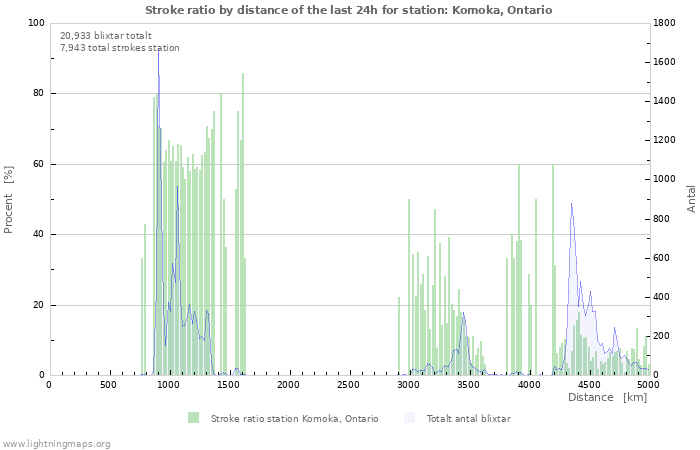 Grafer: Stroke ratio by distance