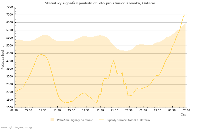 Grafy: Statistiky signálů
