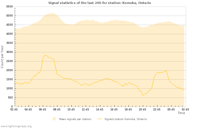 Graphs: Signal statistics