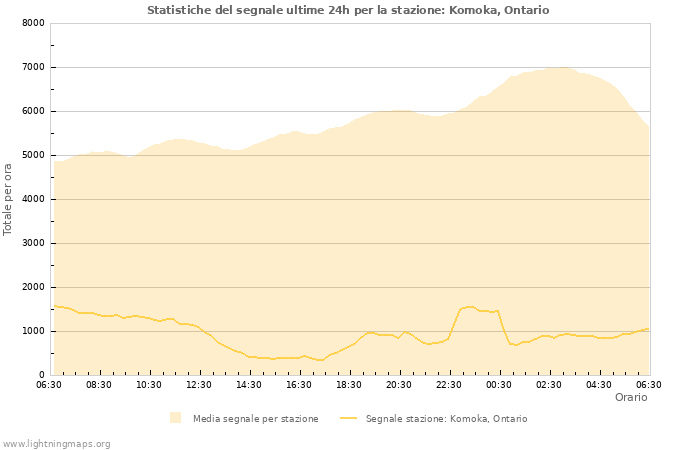 Grafico: Statistiche del segnale