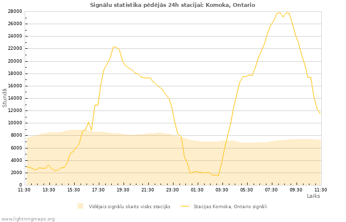 Grafiki: Signālu statistika