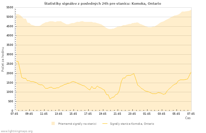 Grafy: Štatistiky signálov