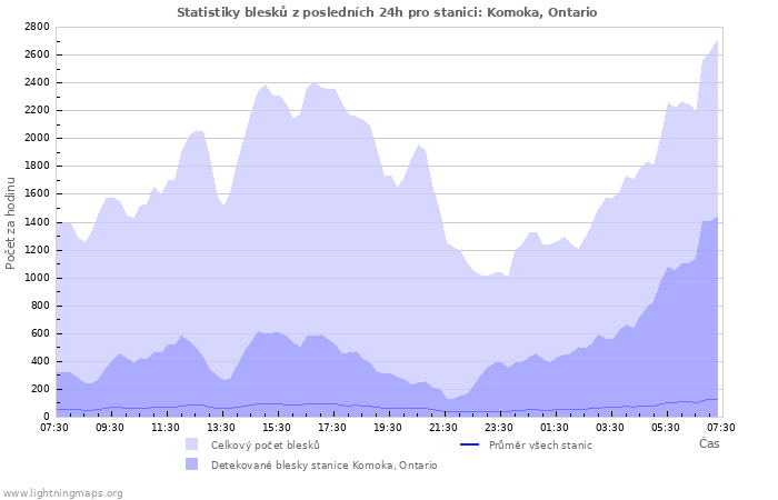 Grafy: Statistiky blesků