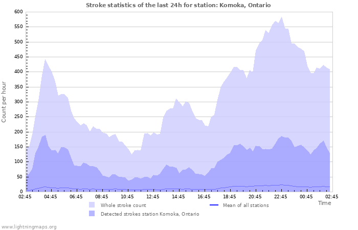 Graphs: Stroke statistics