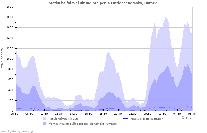 Grafico: Statistica fulmini