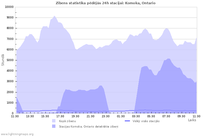Grafiki: Zibens statistika