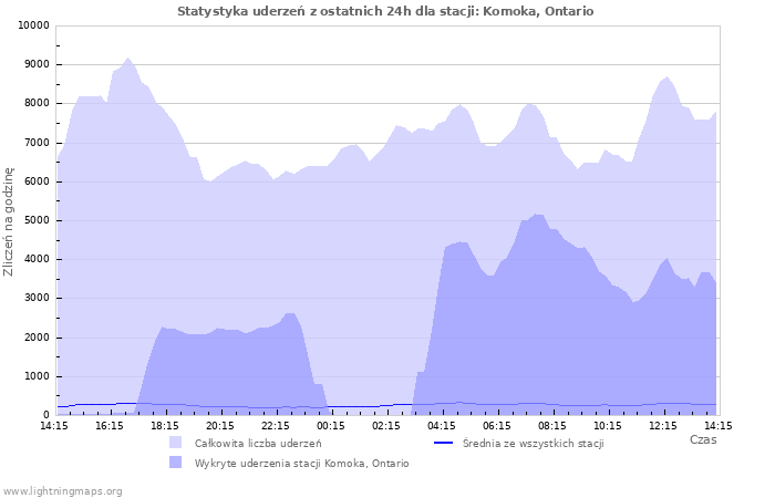 Wykresy: Statystyka uderzeń