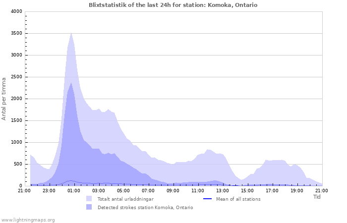 Grafer: Blixtstatistik