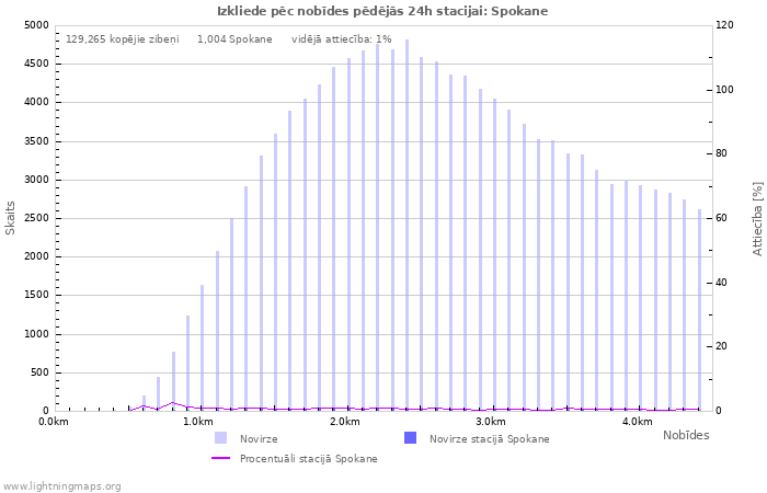 Grafiki: Izkliede pēc nobīdes