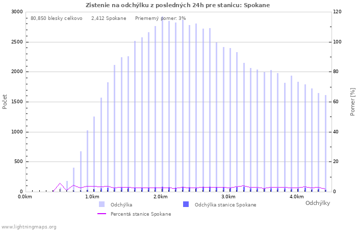 Grafy: Zistenie na odchýlku