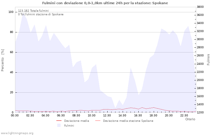 Grafico