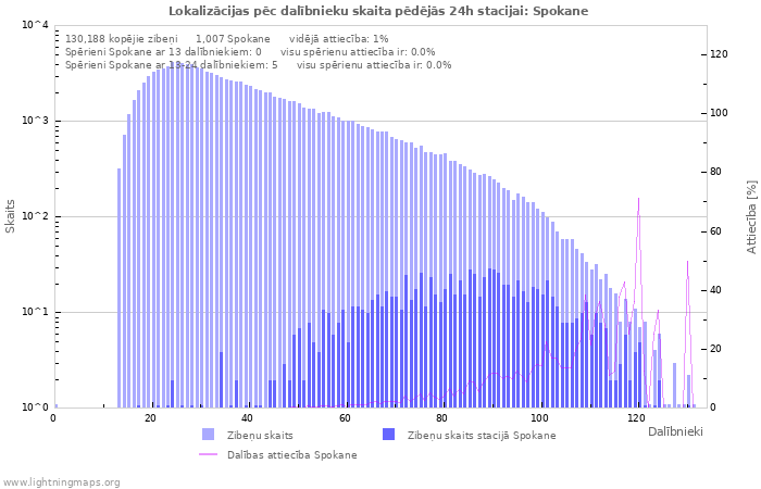 Grafiki: Lokalizācijas pēc dalībnieku skaita