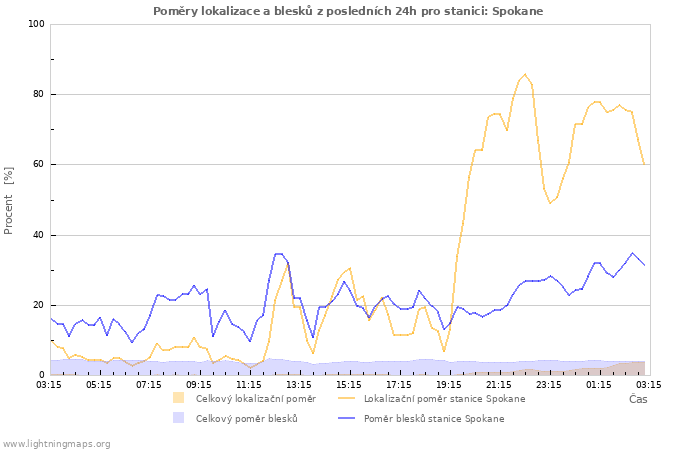 Grafy: Poměry lokalizace a blesků