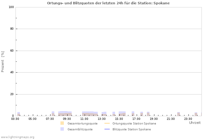 Diagramme: Ortungs- und Blitzquoten