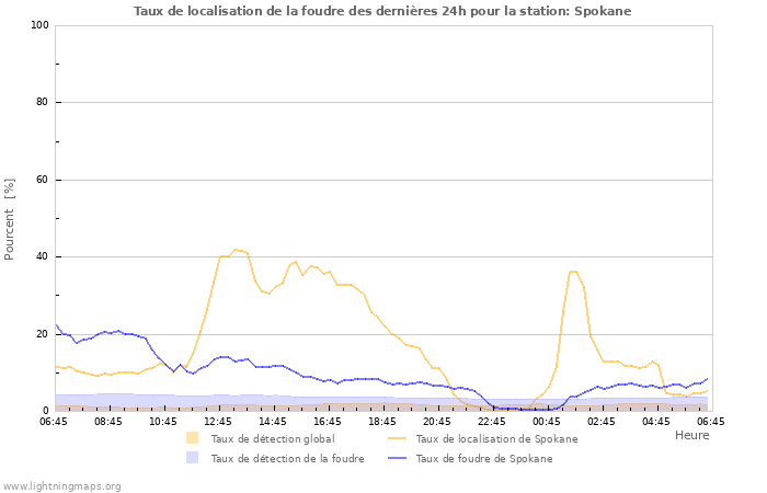Graphes: Taux de localisation de la foudre
