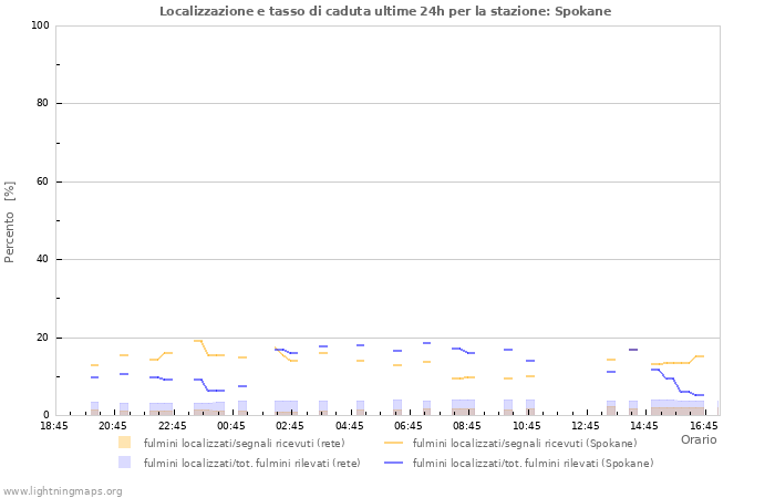 Grafico: Localizzazione e tasso di caduta
