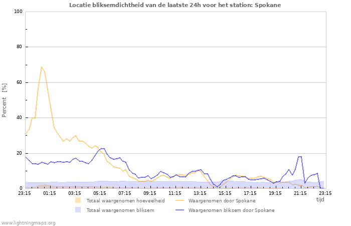 Grafieken: Locatie bliksemdichtheid