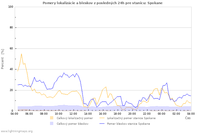Grafy: Pomery lokalizácie a bleskov