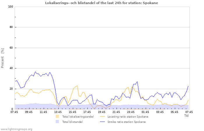 Grafer: Lokaliserings- och blixtandel