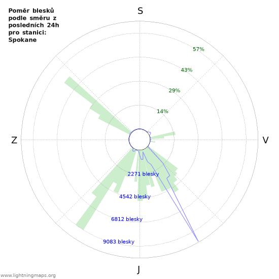 Grafy: Poměr blesků podle směru