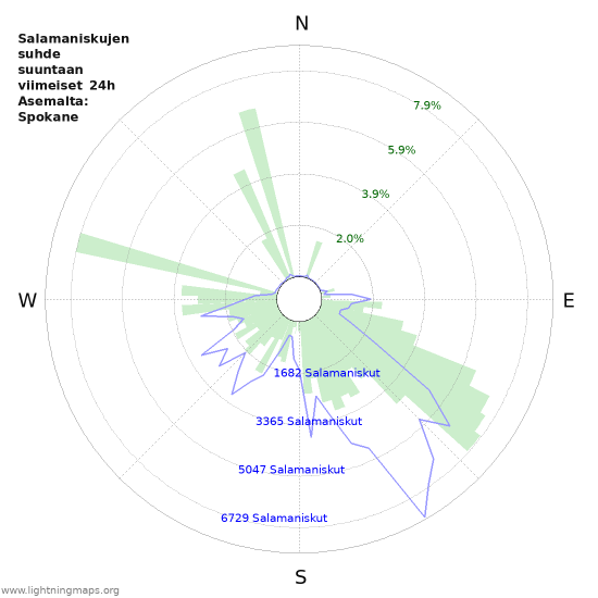 Graafit: Salamaniskujen suhde suuntaan