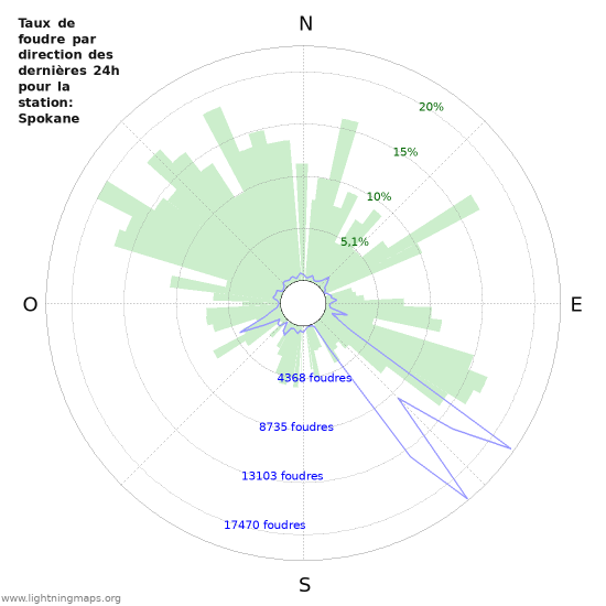 Graphes: Taux de foudre par direction